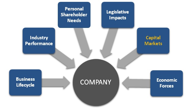 how-external-market-factors-drive-your-company-s-valuation-founders