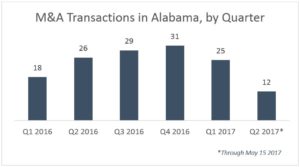 Alabama M&A