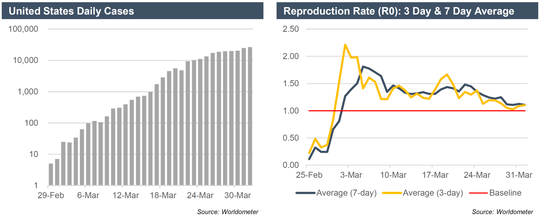 COVID19 Insights United States Daily Case Growth Slowing, But Not Yet