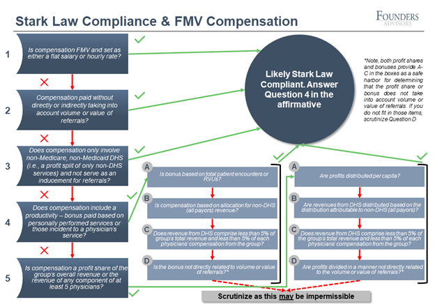 Recent Changes in Stark Law & Anti-Kickback Statute