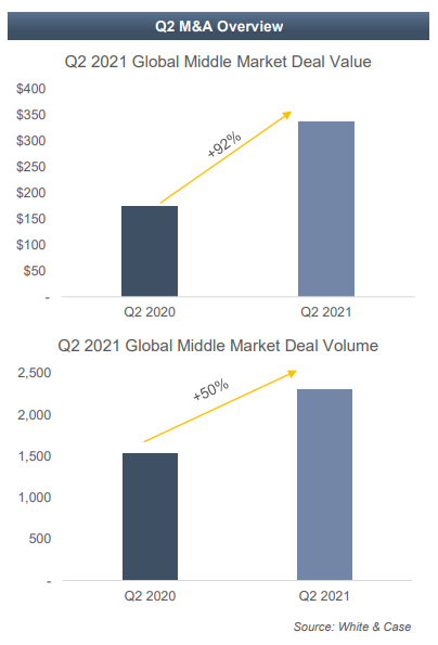 Middle Market M&A Overview