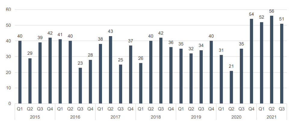 Historical M&A transaction count in the Building Materials Industry (Construction Materials)