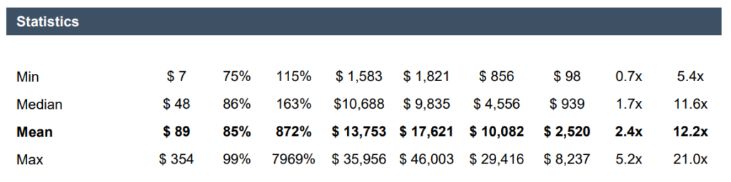 Valuation and Trading Statistics for Major Players
