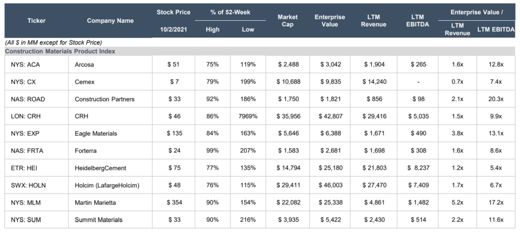 Valuation and Trading Statistics for Major Players
