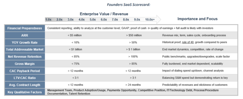 Is your SaaS Company Investment Grade?