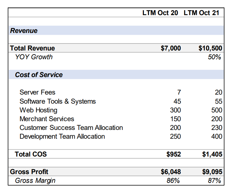 Is your SaaS Company Investment Grade?