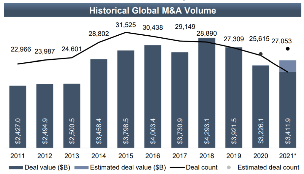 Historical Global M&A Volume
