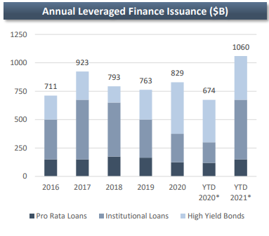 Private Capital Markets - Annual Leveraged Finance Issuance
